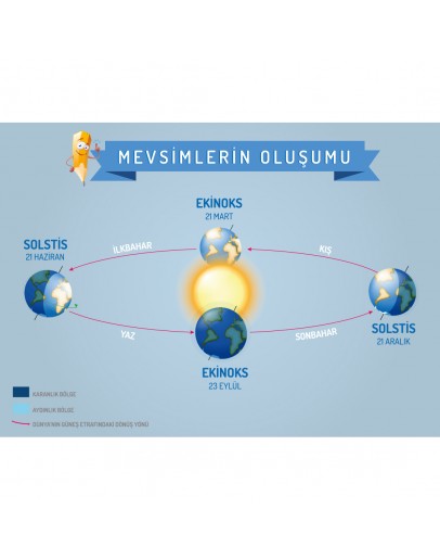 Mevsimlerin Oluşumu Afişi